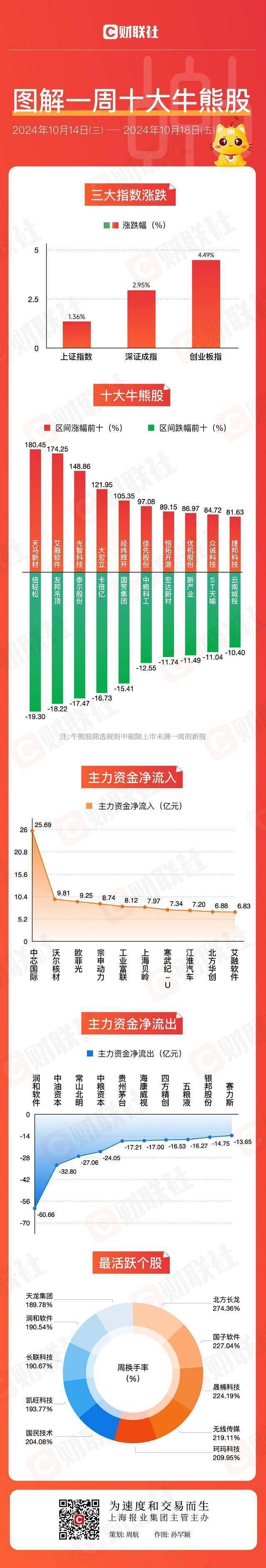 「图解牛熊股」北交所个股全线爆发，半导体板块涨幅居前