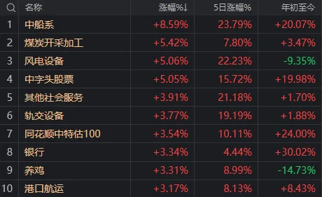 10:16开始走V但午后回落，今天A股算不算“牛回头”？