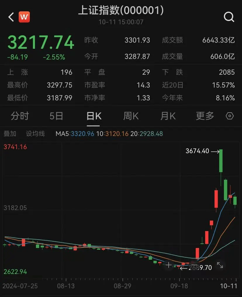 节前牛死了！节后牛死了？A股4天成交10万亿元！