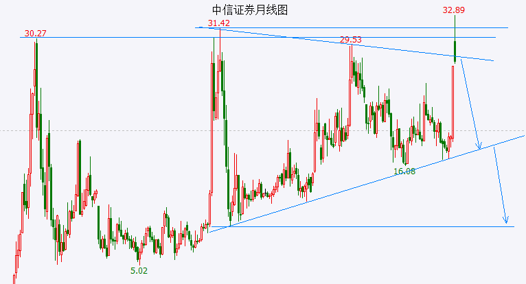 A股真牛假牛还是要关注“牛市旗手” 这次又是假突破？