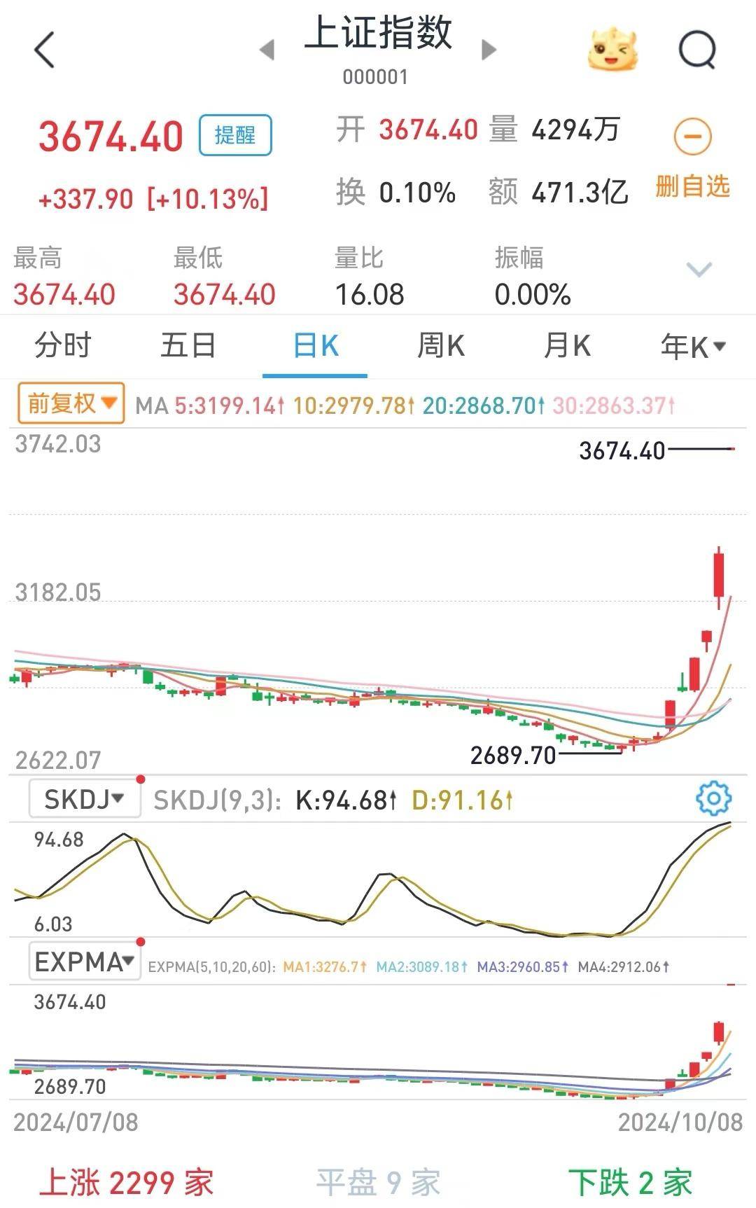 近期压力点出现，A股走势令人满意吗？信心牛能转为“大国牛”？