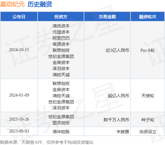 星动纪元公布Pre-A轮融资，融资额近3亿人民币，投资方为清流资本、元璟资本等