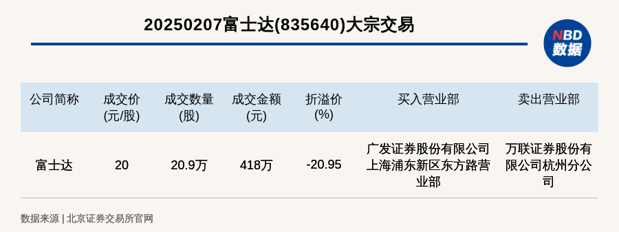 北交所上市公司富士达大宗交易折价20.95%，成交金额418万元