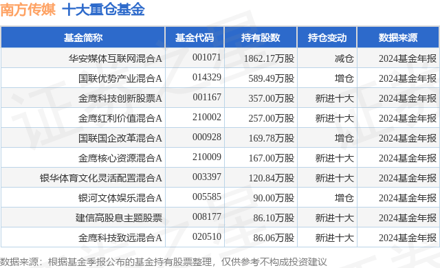 4月8日南方传媒涨5.47%，华安媒体互联网混合A基金重仓该股