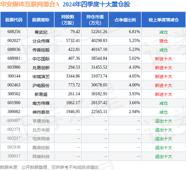 4月8日南方传媒涨5.47%，华安媒体互联网混合A基金重仓该股