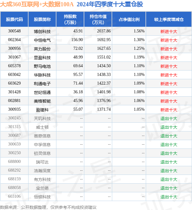 4月8日中恒电气跌10.01%，大成360互联网+大数据100A基金重仓该股