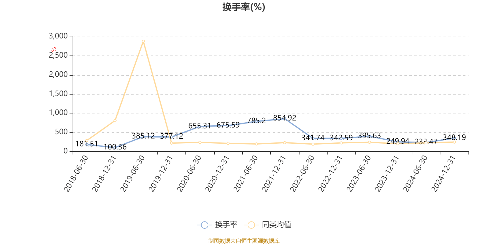 国联物联网主题A：2024年换手率达575.98%