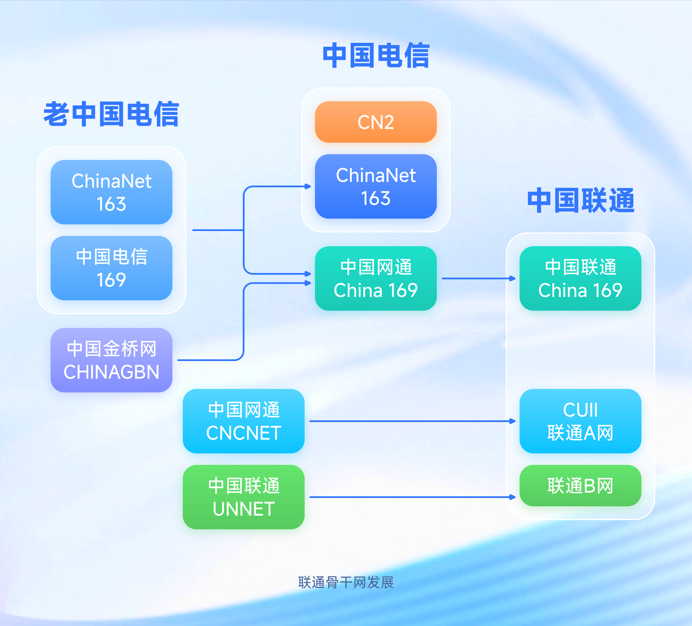 中国联通骨干网发展历程：联通B网、联通169网、联通A网