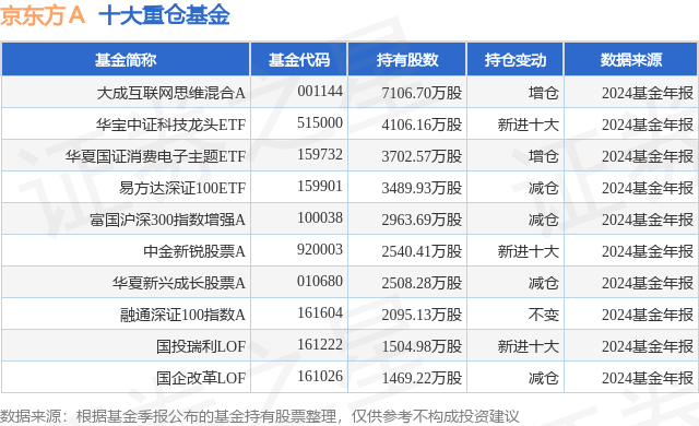 4月7日京东方Ａ跌10.10%，大成互联网思维混合A基金重仓该股