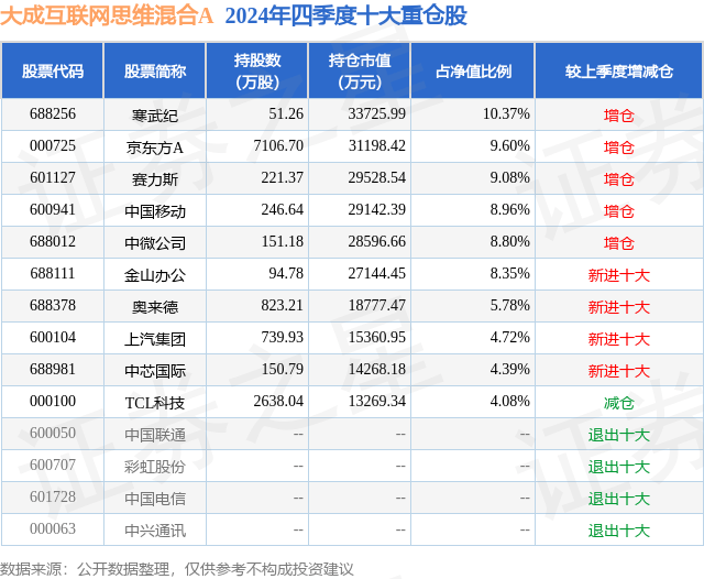 4月7日京东方Ａ跌10.10%，大成互联网思维混合A基金重仓该股