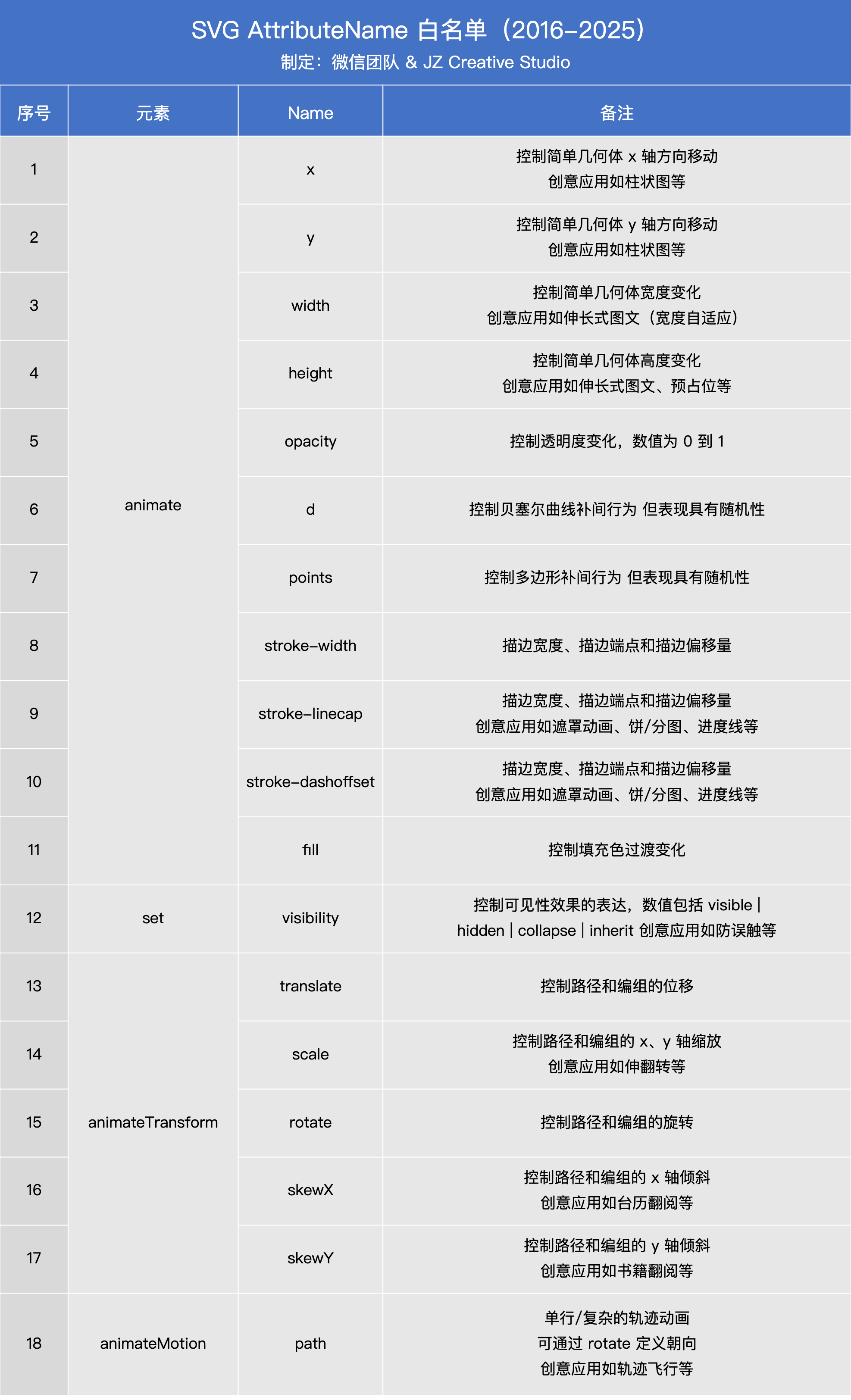 计育韬：SVG AttributeName 白名单详解（2025版）｜SVG 交互图文设计开发必读入门规则