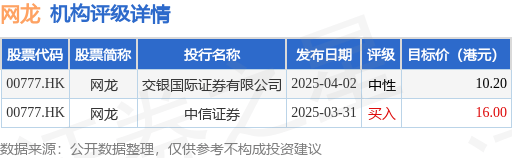 第一上海证券发布研报称，维持网龙(00777.HK)“买入”评级，目标价 15 港元