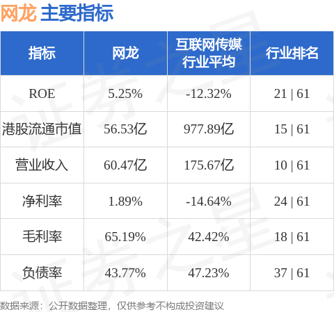 第一上海证券发布研报称，维持网龙(00777.HK)“买入”评级，目标价 15 港元