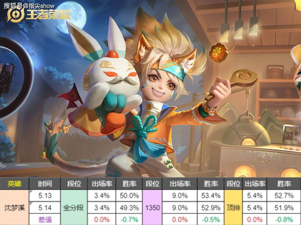 雅典娜、朵莉亚、沈梦溪调整后数据公布，策划还是保守了