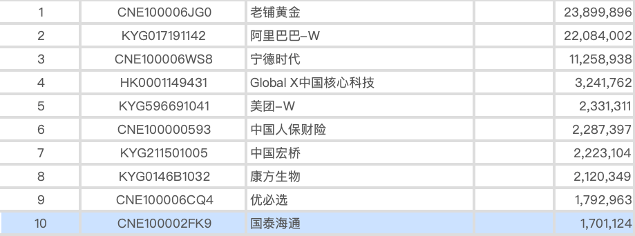 害怕“踏空”A股!海外资金加速入场,“吸金”130亿!