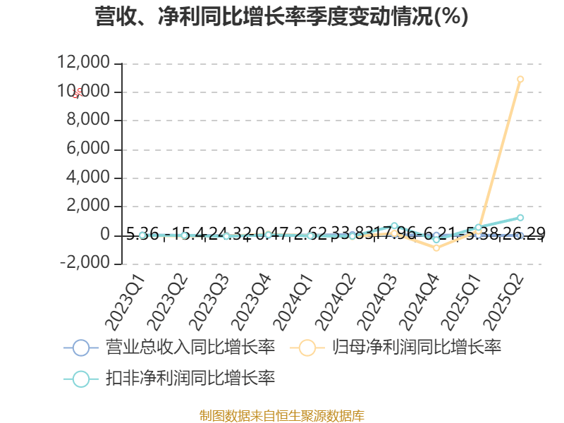 能特科技:2025年上半年净利润3.39亿元 同比增长496.36%