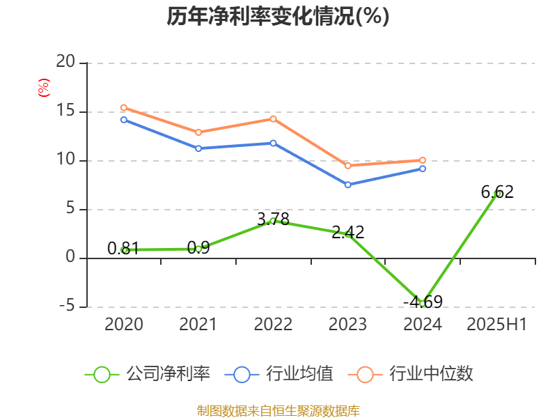 能特科技:2025年上半年净利润3.39亿元 同比增长496.36%