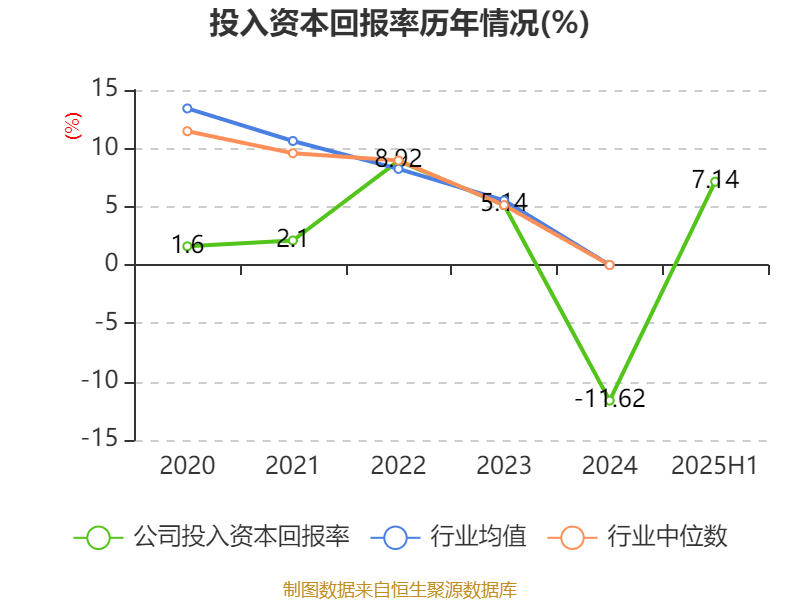 能特科技:2025年上半年净利润3.39亿元 同比增长496.36%
