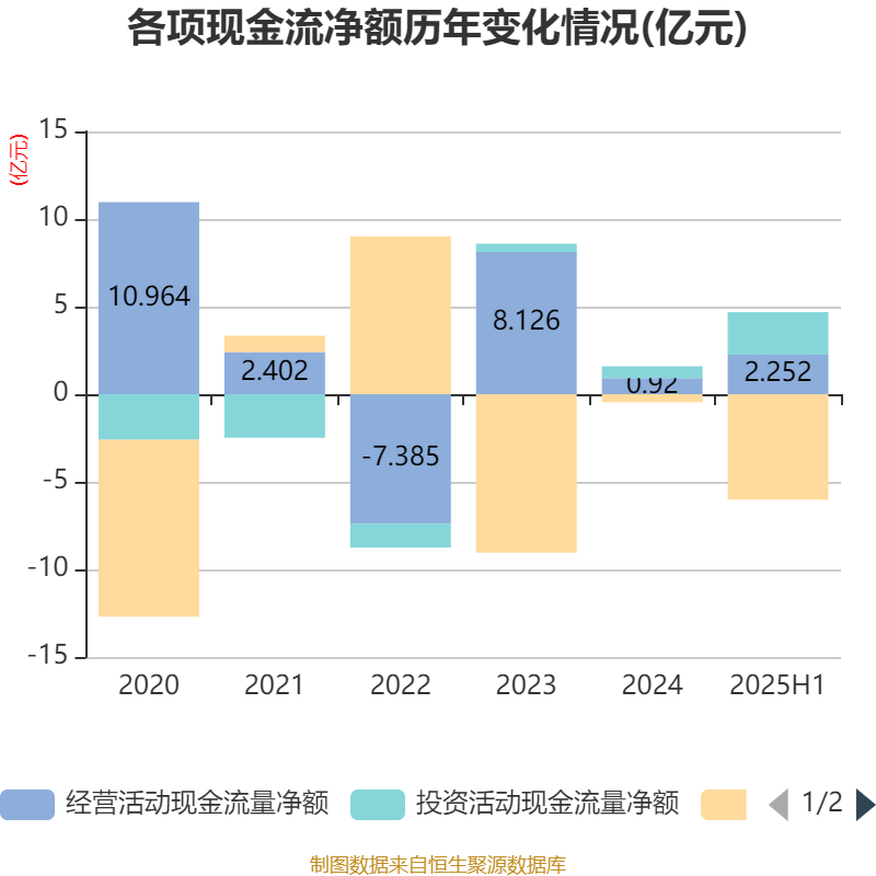 能特科技:2025年上半年净利润3.39亿元 同比增长496.36%