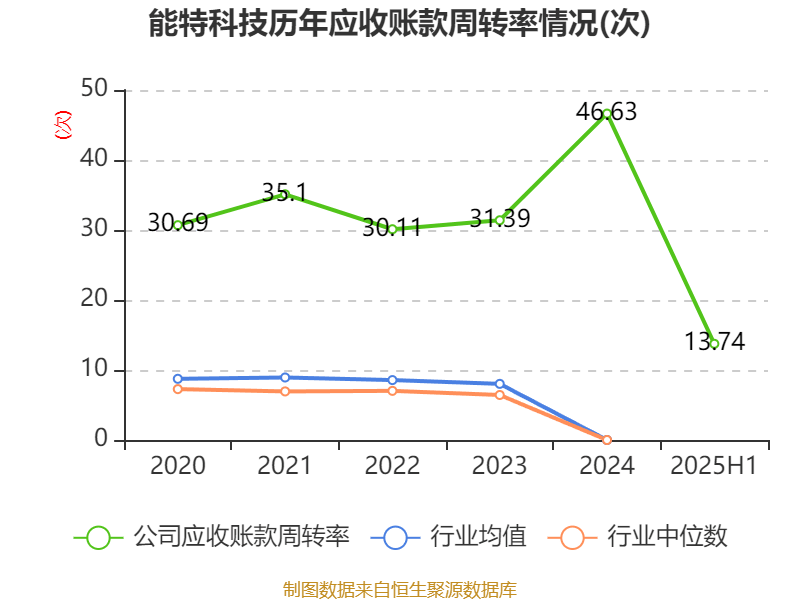 能特科技:2025年上半年净利润3.39亿元 同比增长496.36%
