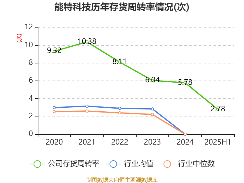 能特科技:2025年上半年净利润3.39亿元 同比增长496.36%