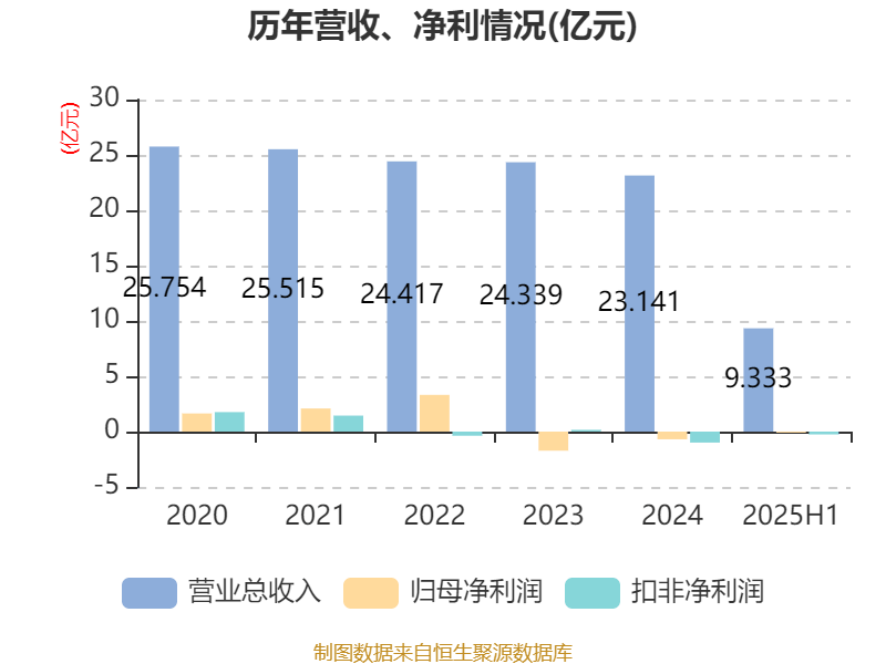 歌华有线：2025年上半年净利润同比减亏3507.99万元