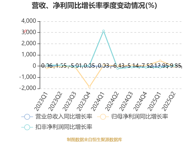 歌华有线：2025年上半年净利润同比减亏3507.99万元