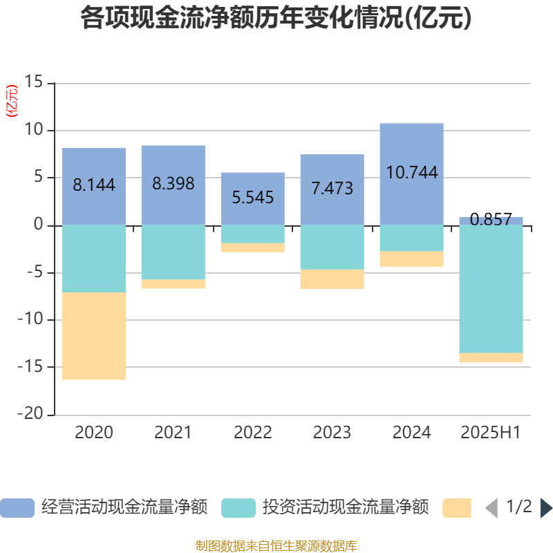 歌华有线：2025年上半年净利润同比减亏3507.99万元