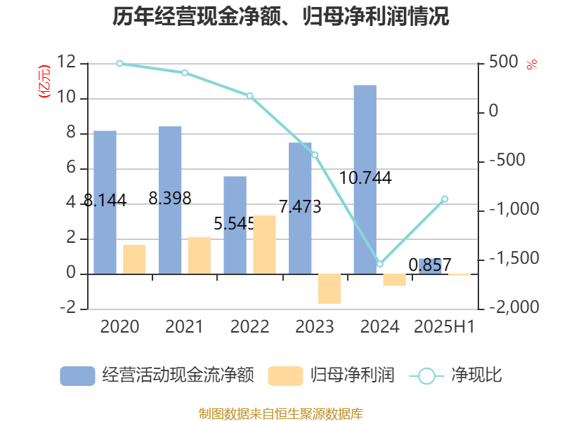 歌华有线：2025年上半年净利润同比减亏3507.99万元