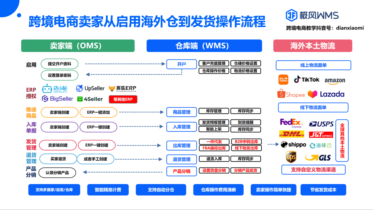 如何注册、授权、使用SwiftX? SwiftX Express物流如何授权极风海外仓系统？