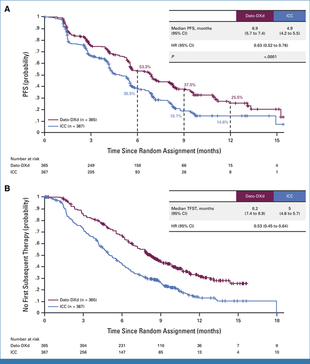 重磅获批!靶向TROP2的ADC药物德达博妥单抗(Dato-DXd)上市,HR+/HER2-晚期乳腺癌患者治疗新方案来了