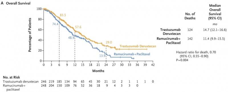 2025年7月17日国家药监局批准德曲妥珠单抗(Enhertu、DS8201、优赫得、T-DXd、Trastuzumab deruxtecan)用于胃或胃食管结合部腺癌