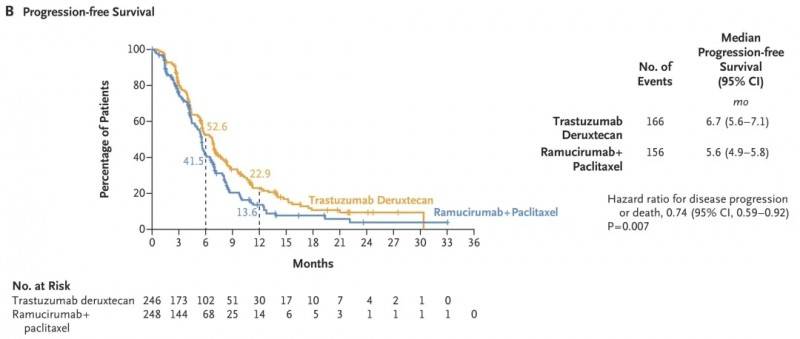 2025年7月17日国家药监局批准德曲妥珠单抗(Enhertu、DS8201、优赫得、T-DXd、Trastuzumab deruxtecan)用于胃或胃食管结合部腺癌