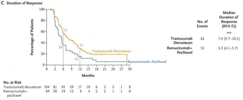 2025年7月17日国家药监局批准德曲妥珠单抗(Enhertu、DS8201、优赫得、T-DXd、Trastuzumab deruxtecan)用于胃或胃食管结合部腺癌