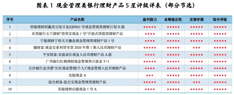济安6月份银行理财现金管理类评级发榜：苏银独秀单获五星评级
