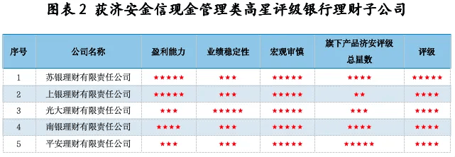 济安6月份银行理财现金管理类评级发榜：苏银独秀单获五星评级