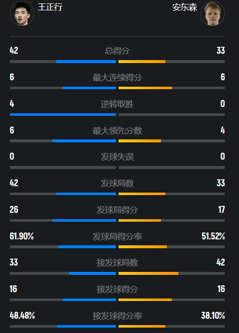 连续逆转世界第3!王正行2-0霸气横扫安东森,国羽预定3金3银