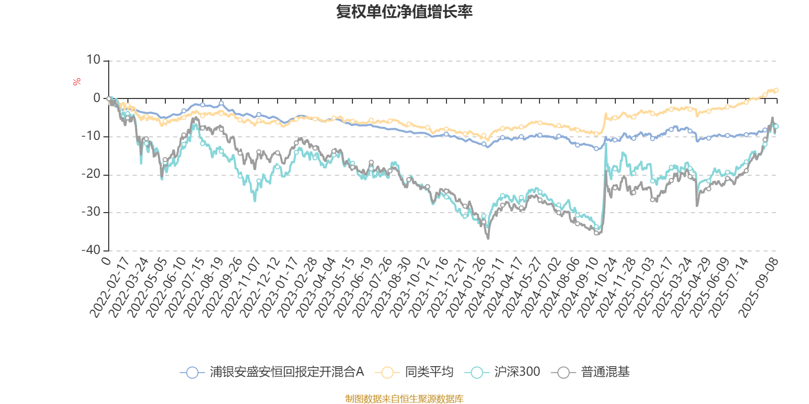 浦银安盛安恒回报定开混合A:2025年上半年利润5.14万元 净值增长率0.1%
