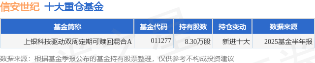 8月29日信安世纪涨15.37%，上银科技驱动双周定期可赎回混合A基金重仓该股