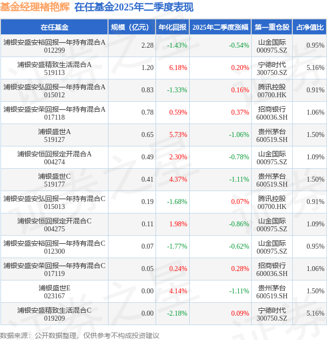 褚艳辉2025年二季度表现，浦银安盛安荣回报一年持有混合A基金季度涨幅0.37%