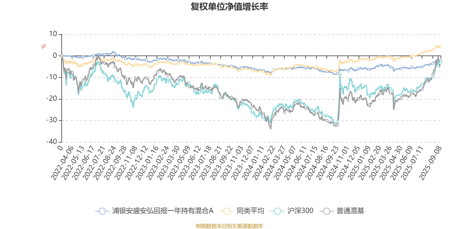 浦银安盛安弘回报一年持有混合A：2025年上半年利润58万元 净值增长率0.72%