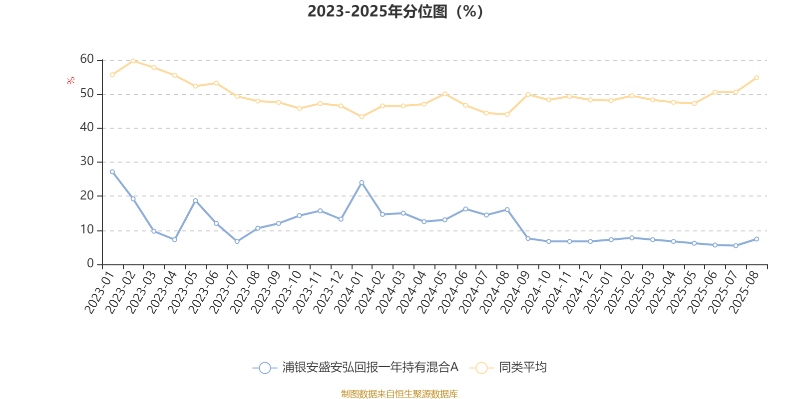 浦银安盛安弘回报一年持有混合A：2025年上半年利润58万元 净值增长率0.72%