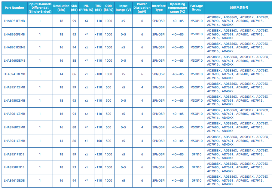 LTC2313，LTC2312的芯片代替品LHA8841