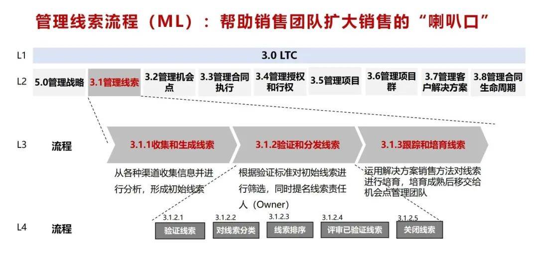 南方略咨询:LTC流程中的ML线索管理是如何破资源浪费瓶颈的?