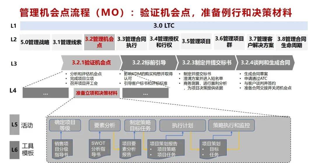 南方略咨询:LTC流程中的ML线索管理是如何破资源浪费瓶颈的?