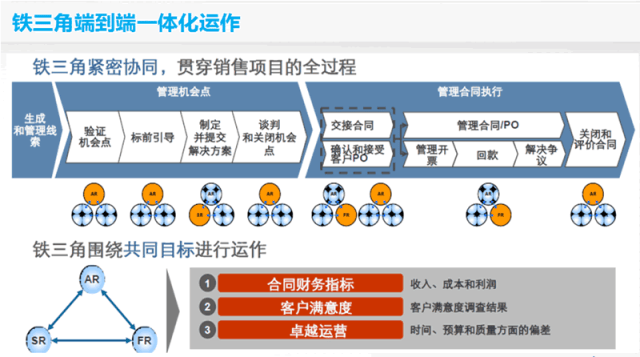 南方略咨询:LTC流程中的ML线索管理是如何破资源浪费瓶颈的?