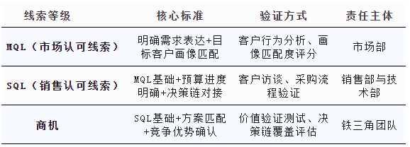 南方略咨询:LTC流程中的ML线索管理是如何破资源浪费瓶颈的?