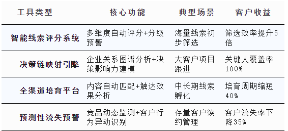 南方略咨询:LTC流程中的ML线索管理是如何破资源浪费瓶颈的?