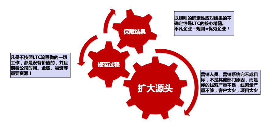 2025年企业增长的“必修课”!!!9月27日—28日•深圳 | LTC从线索到回款营销流程数字化变革训战班