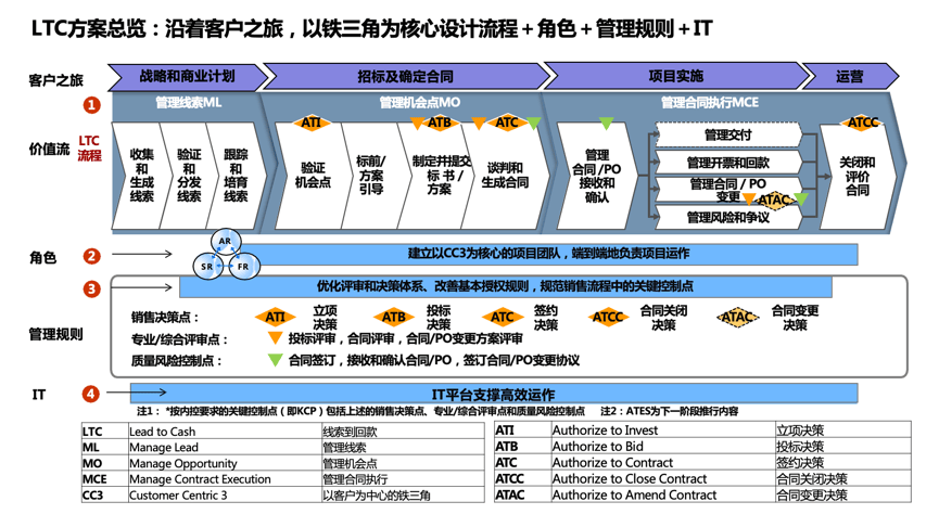 2025年企业增长的“必修课”!!!9月27日—28日•深圳 | LTC从线索到回款营销流程数字化变革训战班